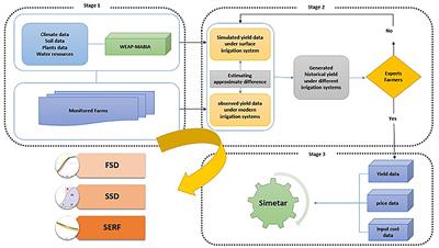 Farmers' Decision to Adoption of Modern Irrigation Systems Under Risk Condition: Application of Stochastic Efficiency With Respect to a Function Approach